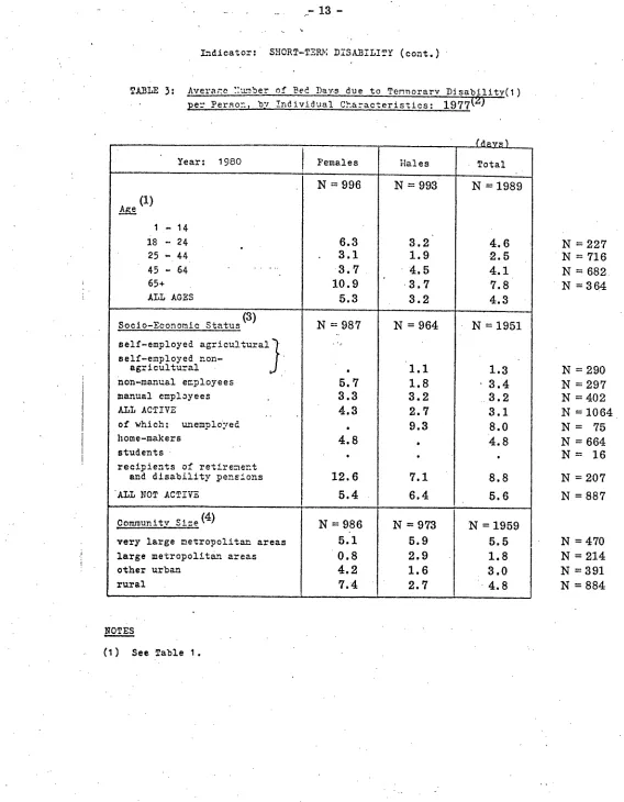 TABLE 3:Averace N’&mber of Bed Dav.s due to Temnorarv D~sability(1)(z)