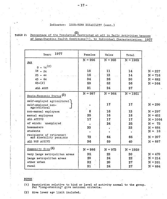(2TABLE 2:Fercenta~,e cf ~he ~2ooulation ~.estricted at all in Dai!v Activities because1977