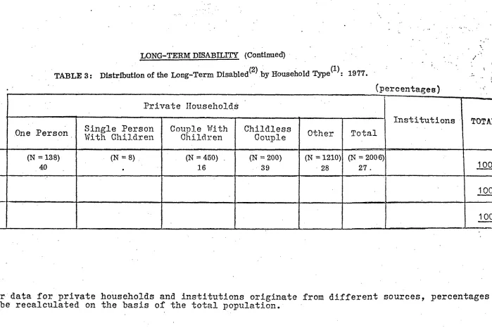 TABLE 3 :Distribution of the Long-Term Disabled(2) by Household Type(l): 1977.l