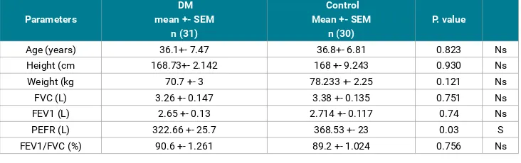 Table 1: lung function and anthropometric data of total diabetic patients (31) compared with their matched controls (30).