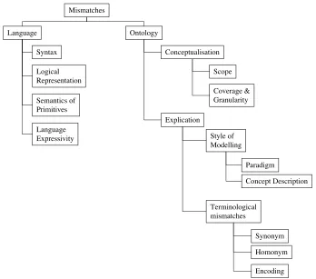 Figure 3.2: Classification of Ontology Mismatches (Klein 2001) 