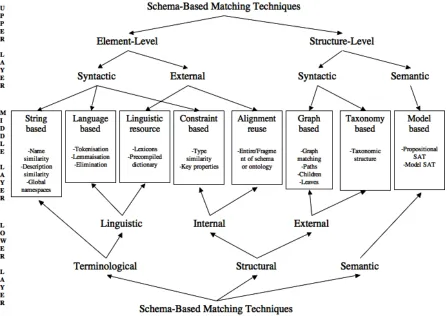 Figure 3-3: Classification of schema-based matching approaches (Shvaiko and Euzenat 2004) 