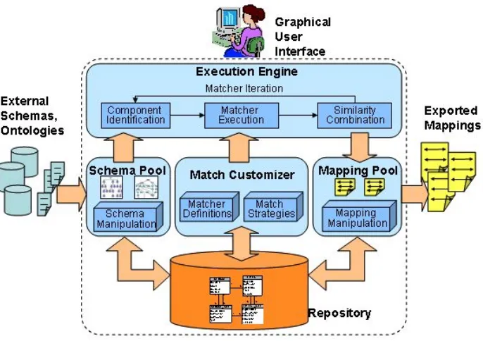 Figure 3-7: Overview of iterations in COMA++ Execution Engine (Aumueller et 