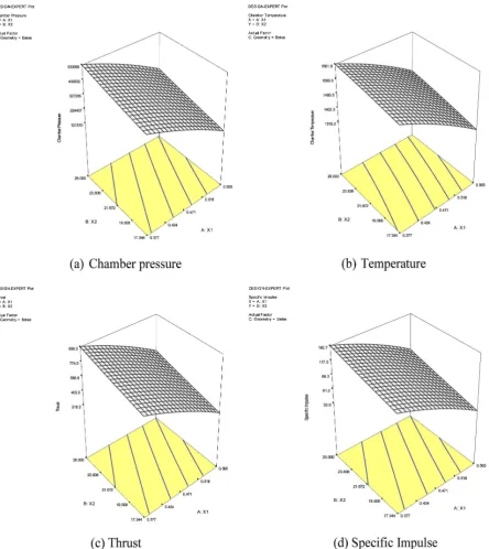 Fig. 3. Response surface plots for optimum propellant composition