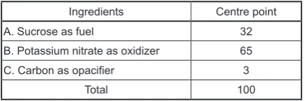 Table 1. Propellant formulation at the design centre pointTotal x().04711ABC                                                                                                     (2