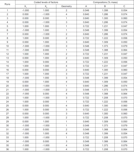 Table 3. Central composite design arrangement for propellant formulation