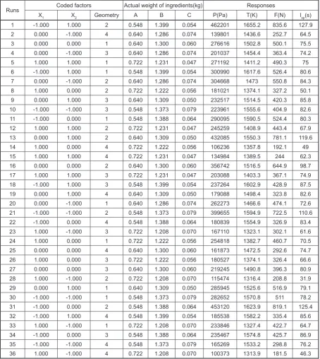 Table 4. Effects of the propellant formulation on ballistic properties