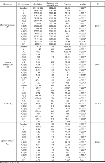 Table 5. Estimated coefficients of the response models for ballistic properties
