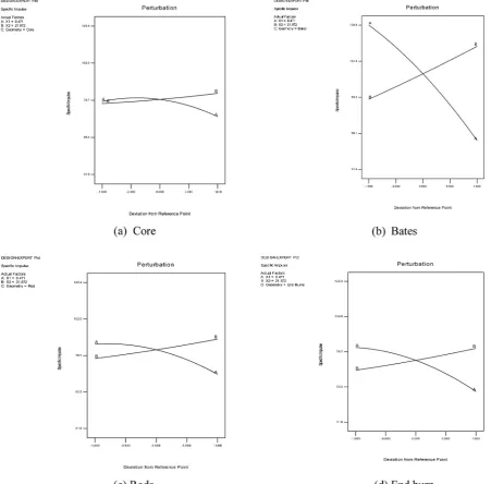 Fig. 1. XThe effects of varying propellant compositions on the specific impulse for various grain geometries