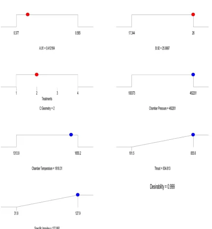 Table 6. Analysis of variance for fitted models for specific impulse