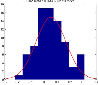 Fig. 8. The performance of the proposed model of reli-ability evaluation based on the aspect oriented softwares
