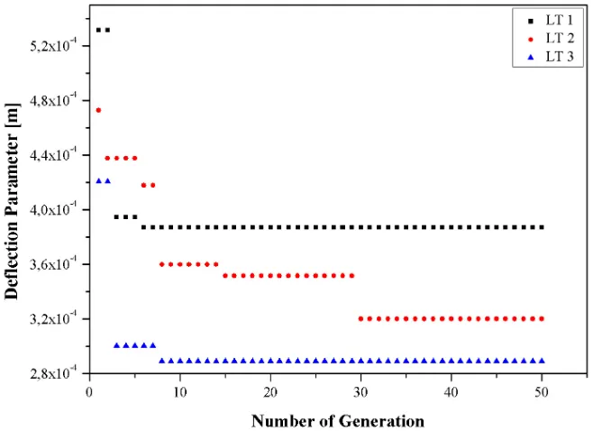 Fig. 5. The variation of deflection parameters with respect to generation for C-F