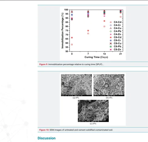Figure 10: SEM images of untreated and cement solidiﬁ ed contaminated soil.
