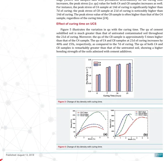 Figure 5 illustrates the variation in qu with the curing time. The qu of cement 