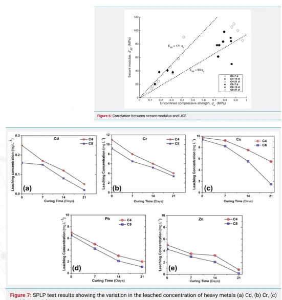 Figure 6: Correlation between secant modulus and UCS.