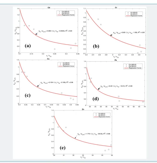 Figure 8: Relationship between qu and leached metal concentration. (a) Cd,(b) Cr, (c) Cu, (d) Pb and (e) Zn.