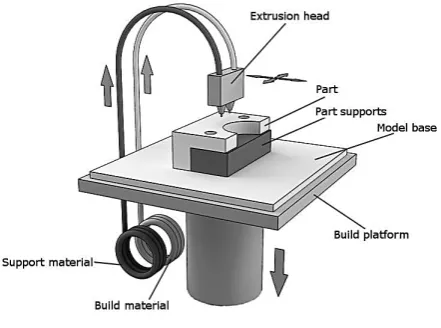 Fig. 1. FDM process scheme [2]