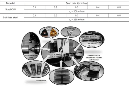 Table 1. Technological machining parameters