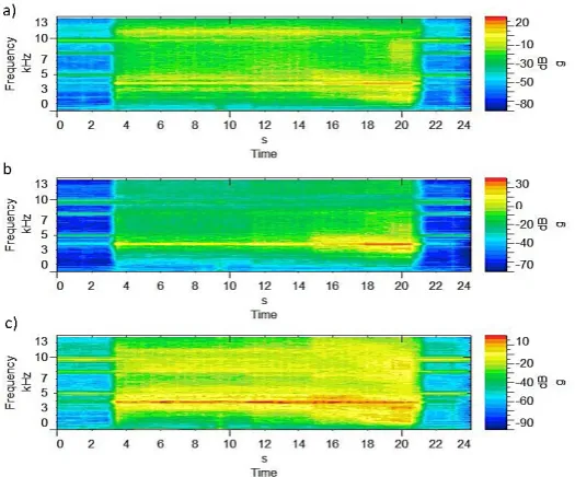 Fig. 4. Time history of cutting tool vibration during C45 steel machining for: a) X axis spectrogram, b) Y axis spectrogram, c) Z axis spectrogram