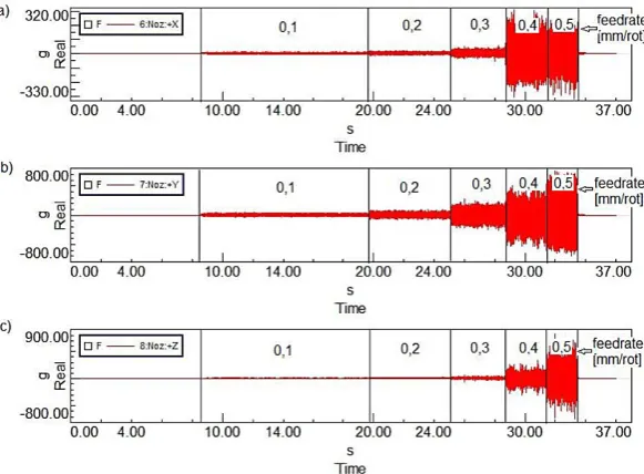 Figure 9 presents results of time-frequency analysis of cutting tool vibration acceleration dur-