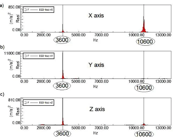 Fig. 9. Results of cutting tool vibration time-frequency a nalysis during machining stainless steel: a) X axis spectrogram, b) Y axis spectrogram, c) Z axis spectrogram
