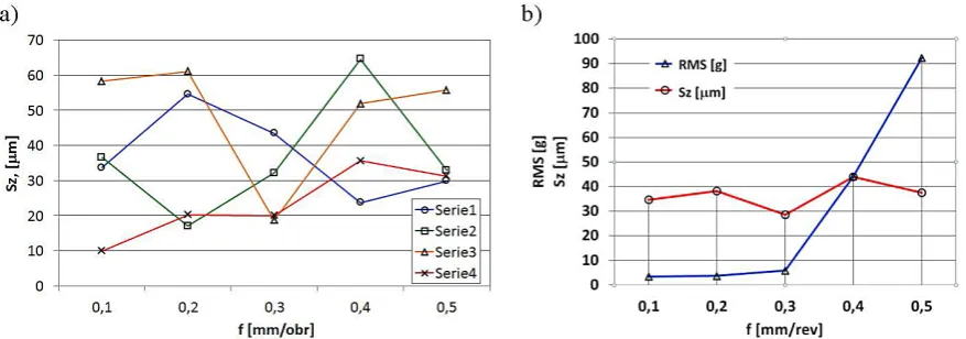 Fig. 11. Sz and RMS vibration acceleration parameters during stainless steel machining as function of feedrate f: a) Sz value changes over 4 measurements, b) comparison of Sz and RSM vibration acceleration