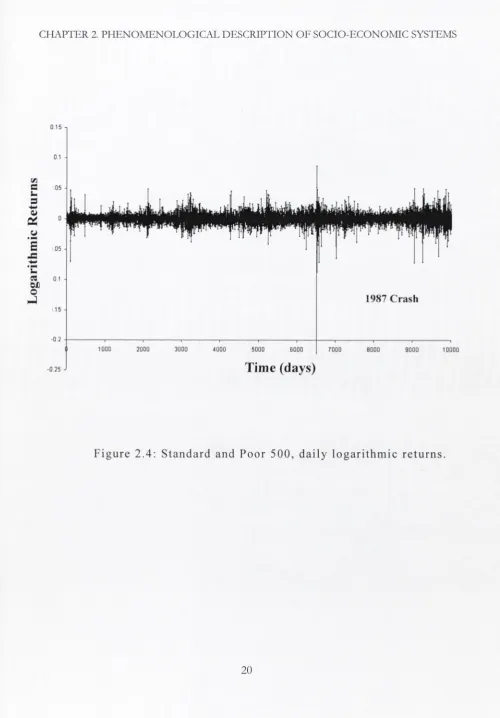 Figure 2.4: Standard and Poor 500, daily logarithm ic returns.