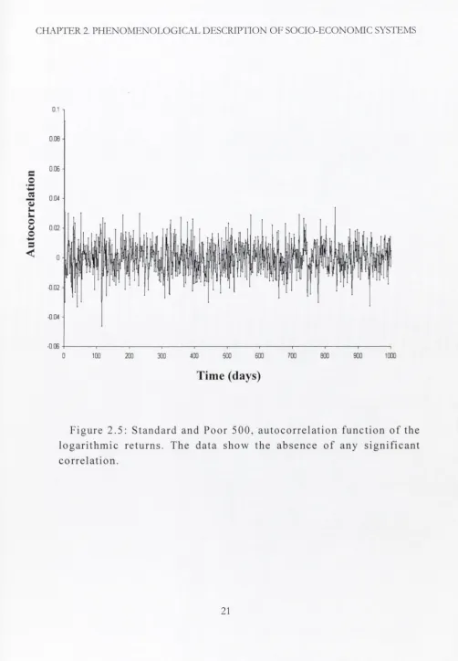 Figure 2.5: Standard and Poor 500, autocorrelation function o f  the 