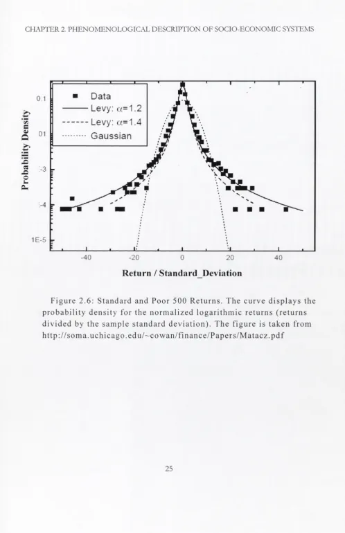 Figure 2.6: Standard and Poor 500 Returns. The curve displays the 