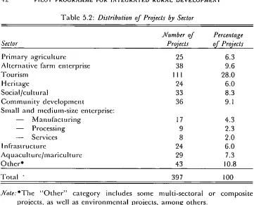 Table 5.2: Distribution of Projects by Sector