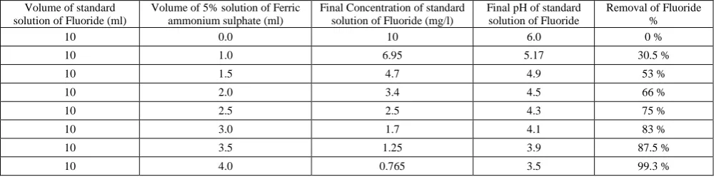 Table 2. Approximate Alum dose (mg/L) required to obtain acceptable quality (~1.0 mg/L) of drinking water from raw water at various alkalinity and fluoride levels#1 *To be treated after increasing the alkalinity with lime