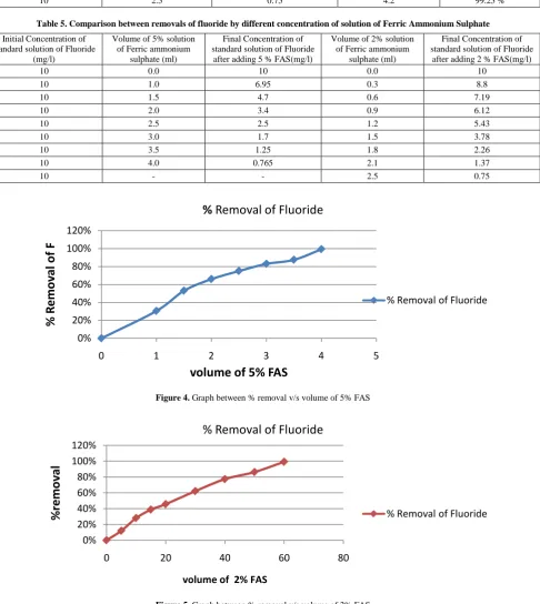 Figure 5. Graph between % removal v/s volume of 2% FAS 