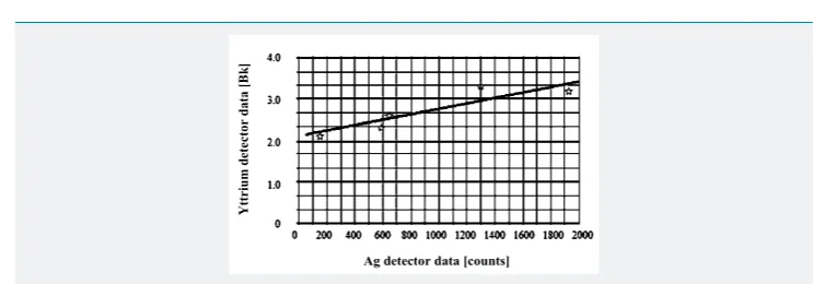 Figure 15: Data of the absolute neutron yield measured during the experimental session with yttrium and silver activation counters averaged over 10-20 shots for each point of the graph.