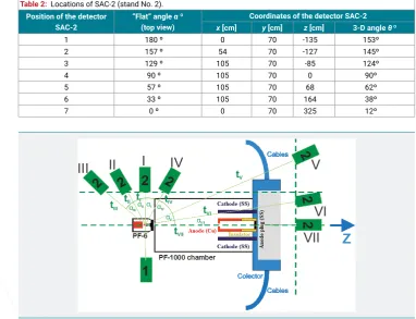 Table 2:  Locations of SAC-2 (stand No. 2).