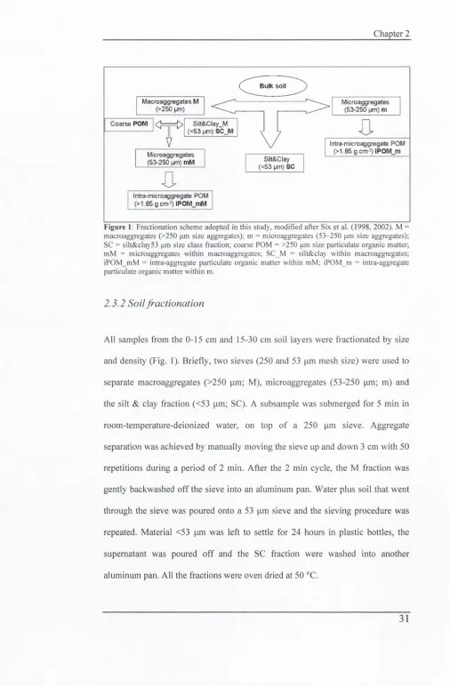 Figure 1: Fractionation scheme adopted in this study, m odified after Six et al. (1998, 2002)