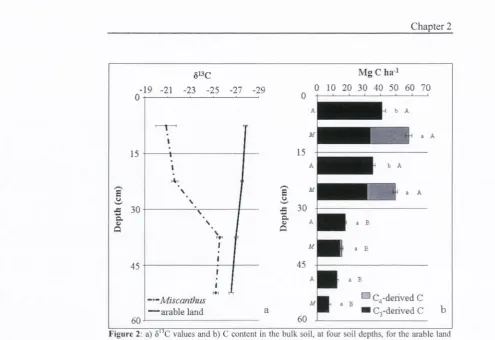 Figure 2: a) 8 C values and b) C content in the bulk soil, at four soil depths, for the arable land 