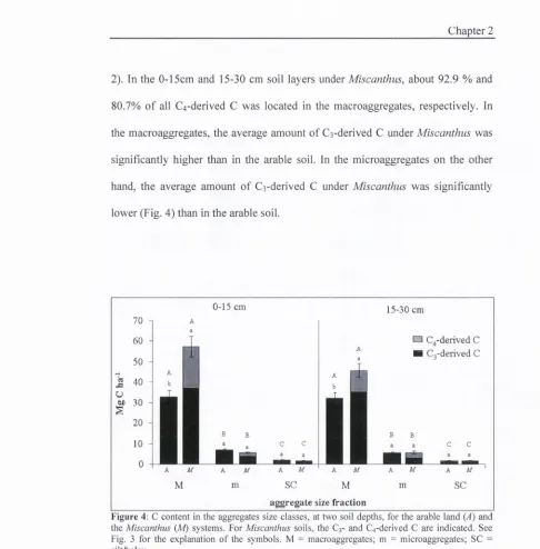 Figure 4: C content in the aggregates size classes, at two soil depths, for the arable land (A) and 