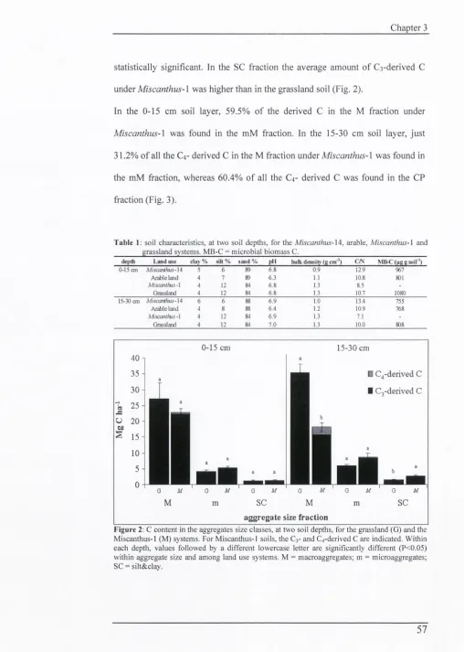 Table 1: soil characteristics, at two soil depths, for the M iscanthus-\4, arable, Miscanthiis-\ and