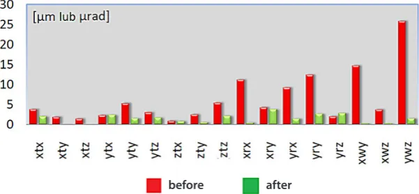 Fig. 1. The geometrical errors before and after applying the CAA correction 