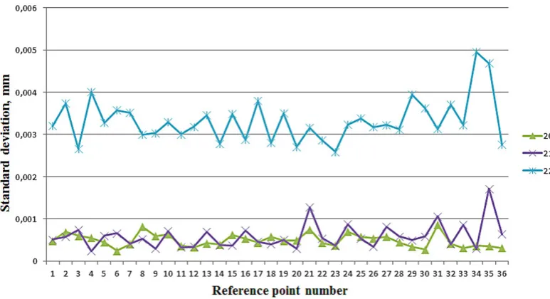 Fig. 3. Standard deviation of point reproduction in x-axis, for different temperatures