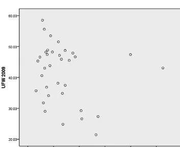 Figure 1: Local Authority Size and Unaccounted for Water (UFW), 2009