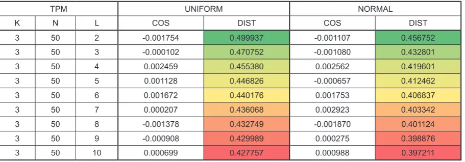 Table 1. Results for TPM with the topological parameters 3-50-L