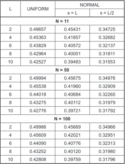 Table 3. Average distance for TPMs with different weights’ interval