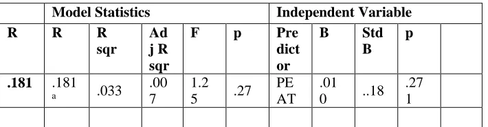Table 2: Regression Result for HND 1 Students   