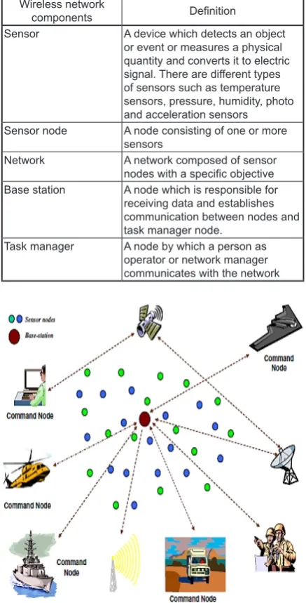 Table 1. Components of wireless network
