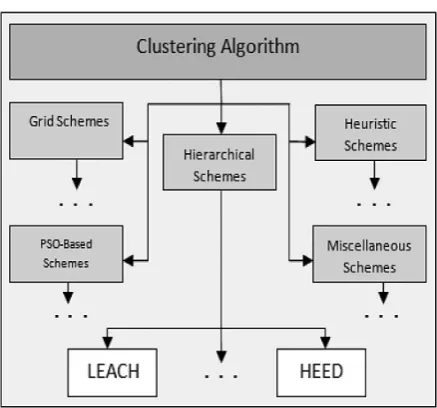 Fig. 3. Genral view of LEACH algorithm
