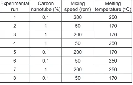Table 1. Experimental design for determination of range for process parameters