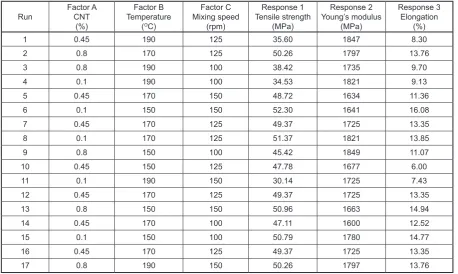Table 2. Central composite design for PP/Clay/CNT and responses