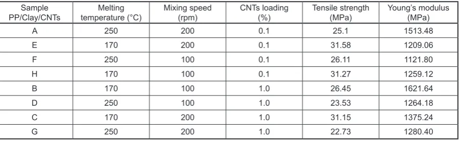 Table 3. Tensile properties of PPTN for determination of range for process parameters