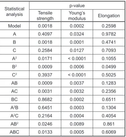 Table 5. Measure of significance using R2 and ad-equate precision 